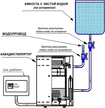 Дистилляторы воды: схема и устройство