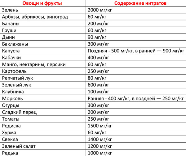 что такое нитраты в продуктах
